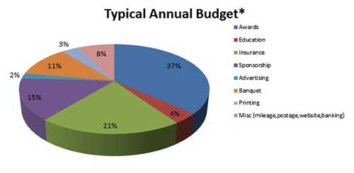 Typical OADG Budget Typical OADG Budget